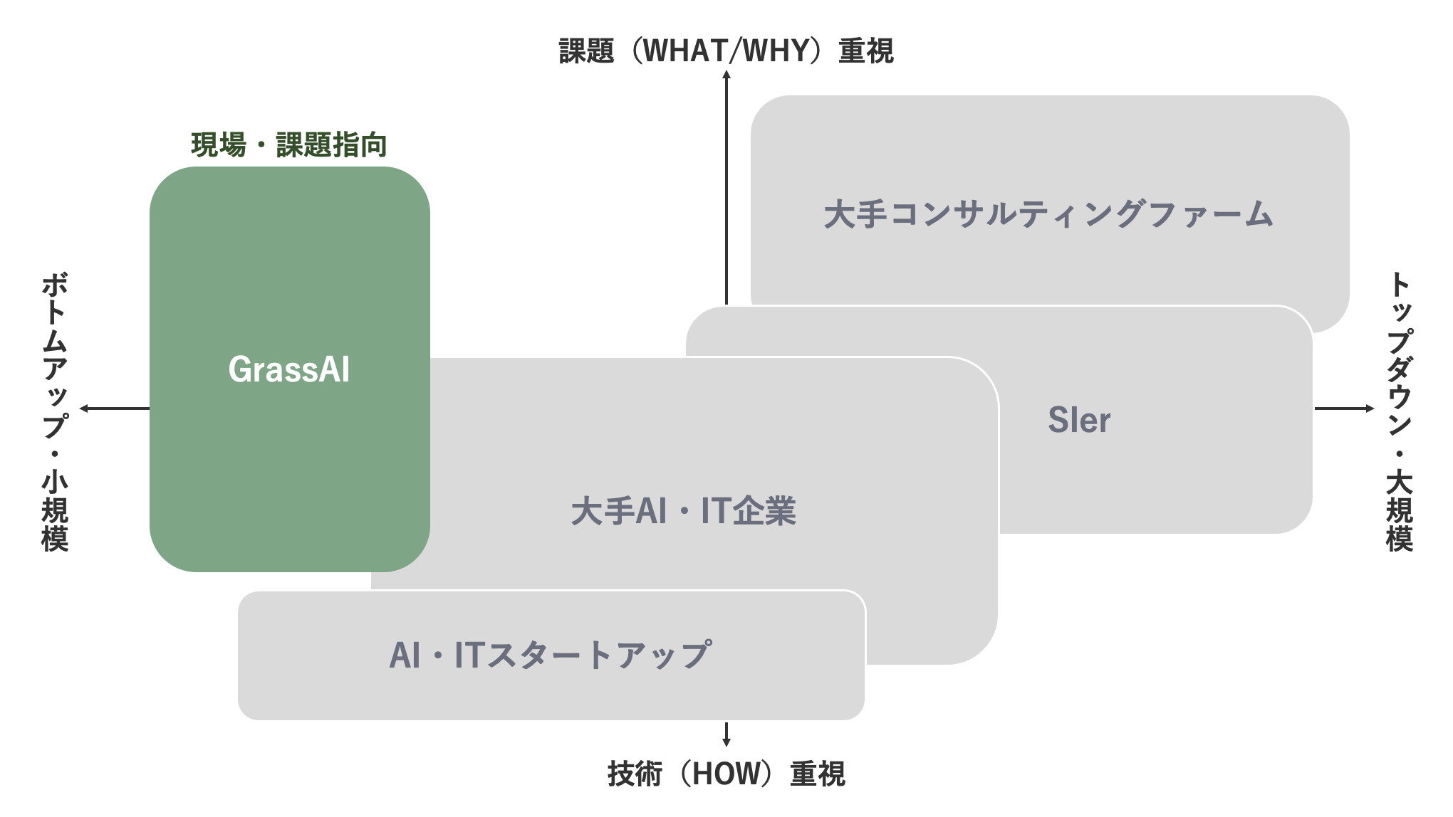 ポジショニングマップ